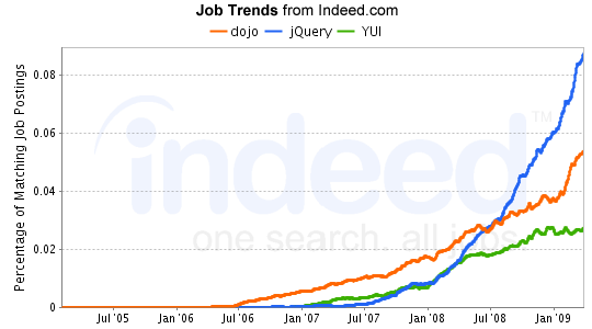 jobgraph-dojo-jquery-and-yui Indeed.com dojo jQuery and YUI