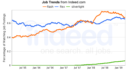 jobgraph-flash-flex-and-silverlight Indeed.com Flash, Flex, and Silverlight jobs