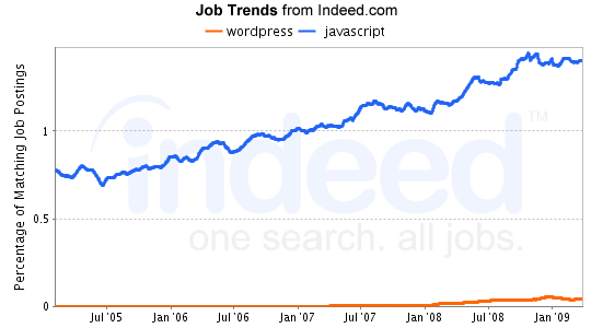 jobgraph-wordpress-vs-javascript Job graph on Indeed.com - Wordpress vs. Javascript